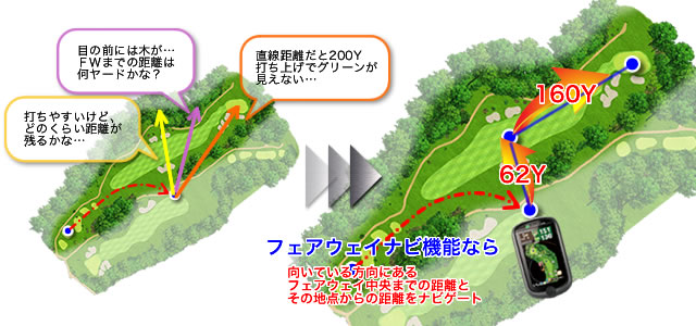 フェアウェイナビ機能